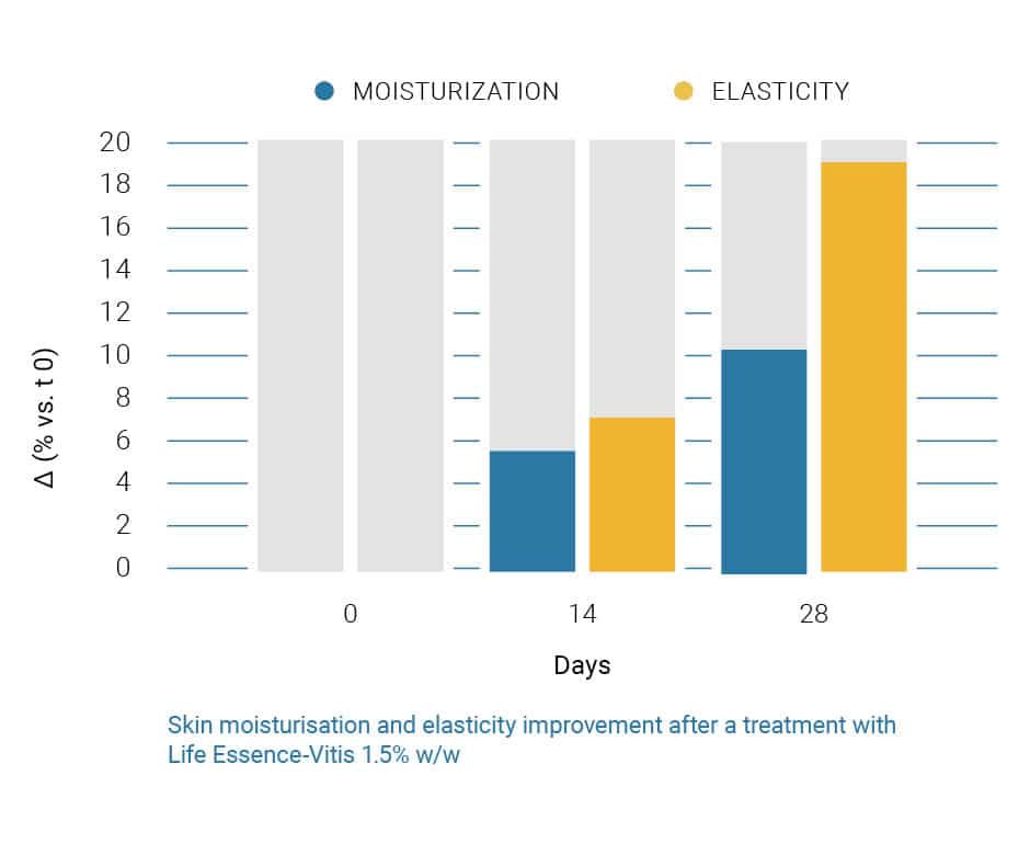life essence vitis grafico 1